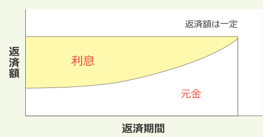 元利均等返済