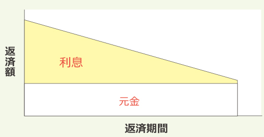 元金均等返済