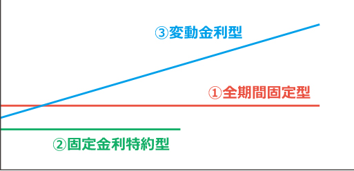 金利上昇局面