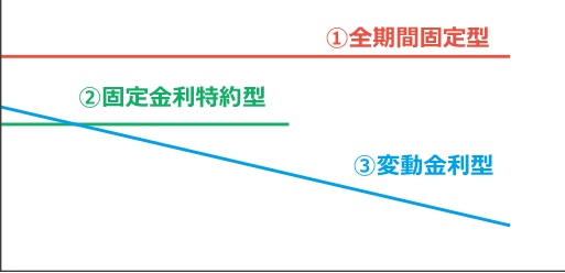 金利下降局面