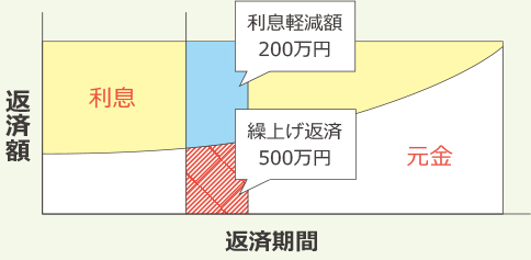 金利下降局面繰上げ返済