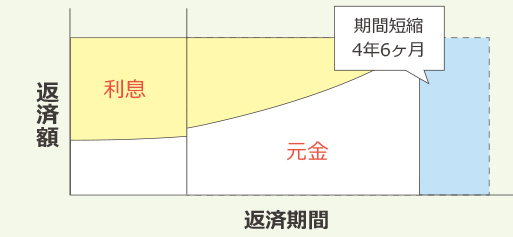 金利下降局面繰上げ返済
