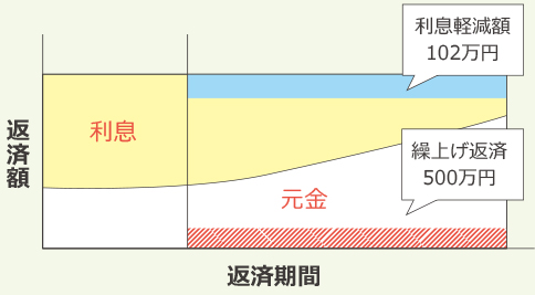 返済額軽減型繰上げ返済