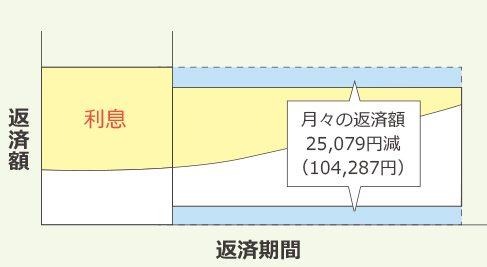 返済額軽減型繰上げ返済